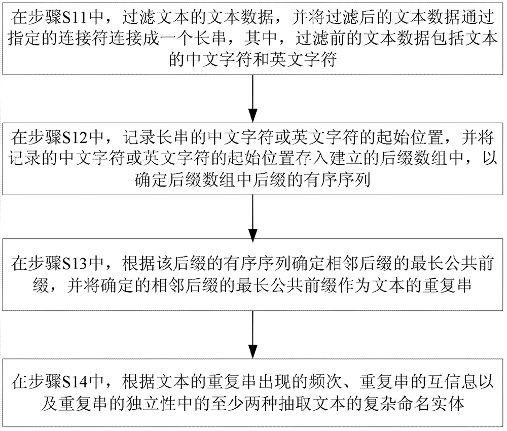 Extracting method and device of complex named entity