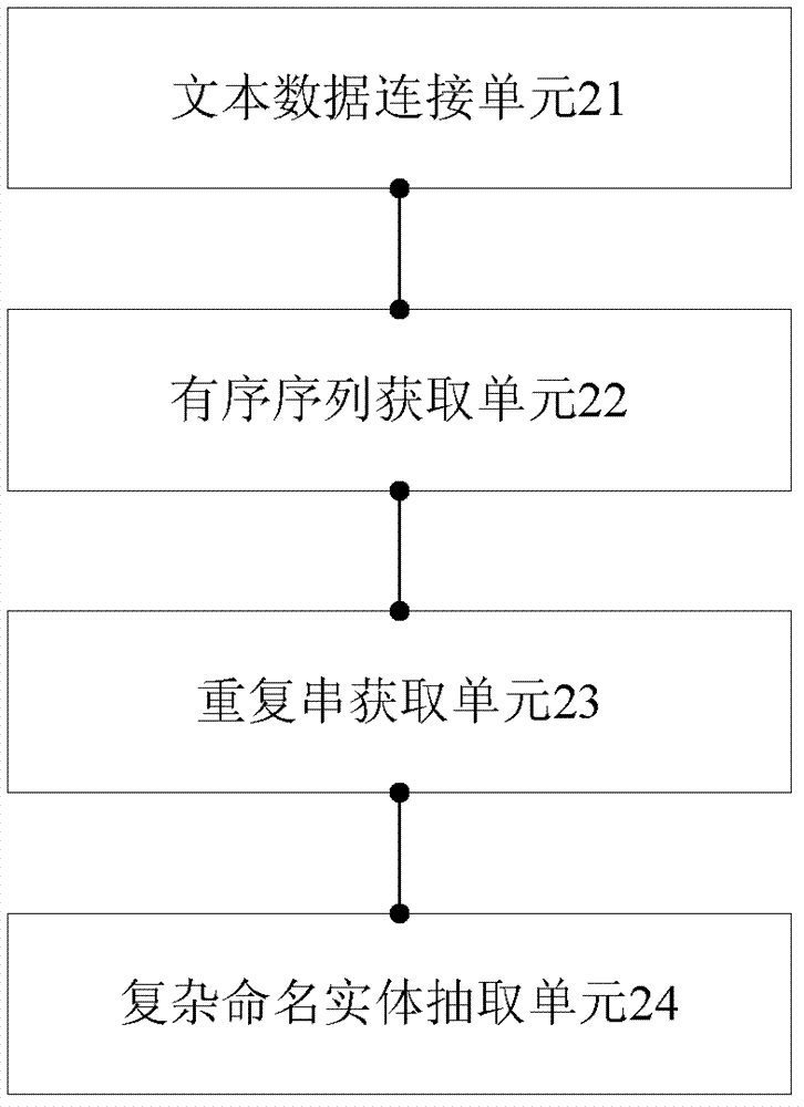 Extracting method and device of complex named entity