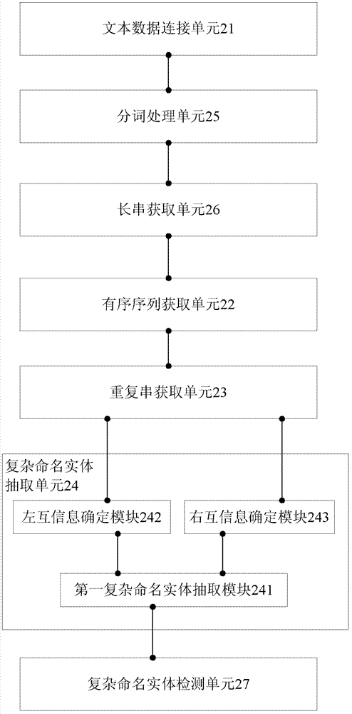 Extracting method and device of complex named entity