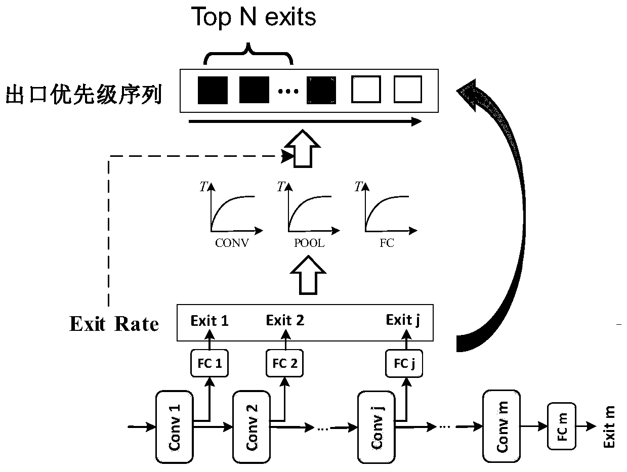 Deep neural network multi-path reasoning acceleration method for edge intelligent application