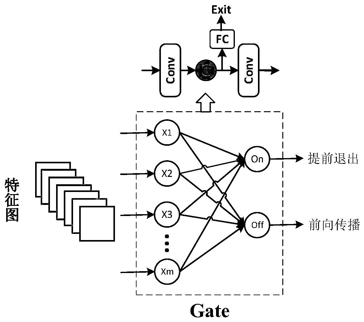 Deep neural network multi-path reasoning acceleration method for edge intelligent application