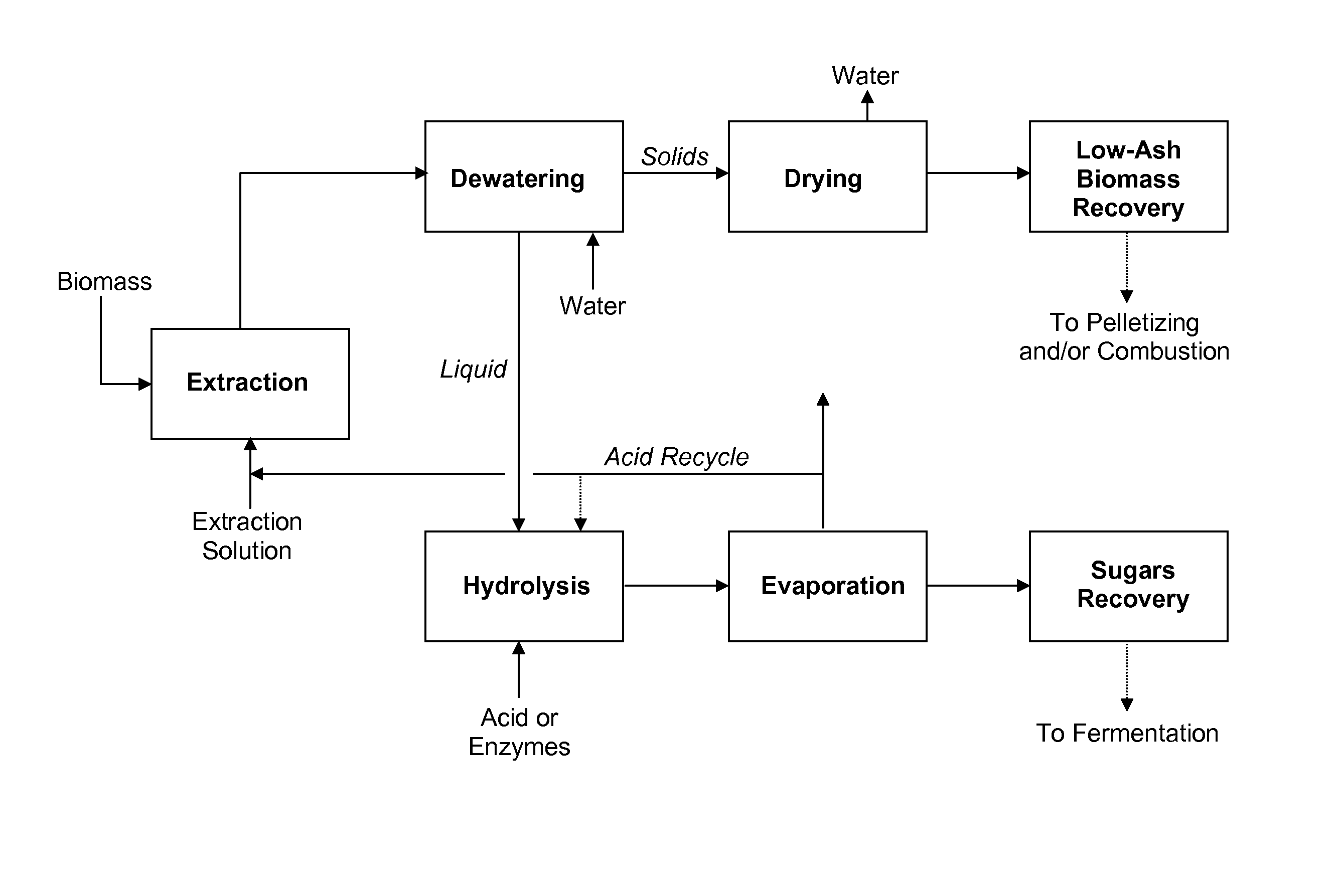 Processes and apparatus for producing fermentable sugars and low-ash biomass for combustion at reduced emissions