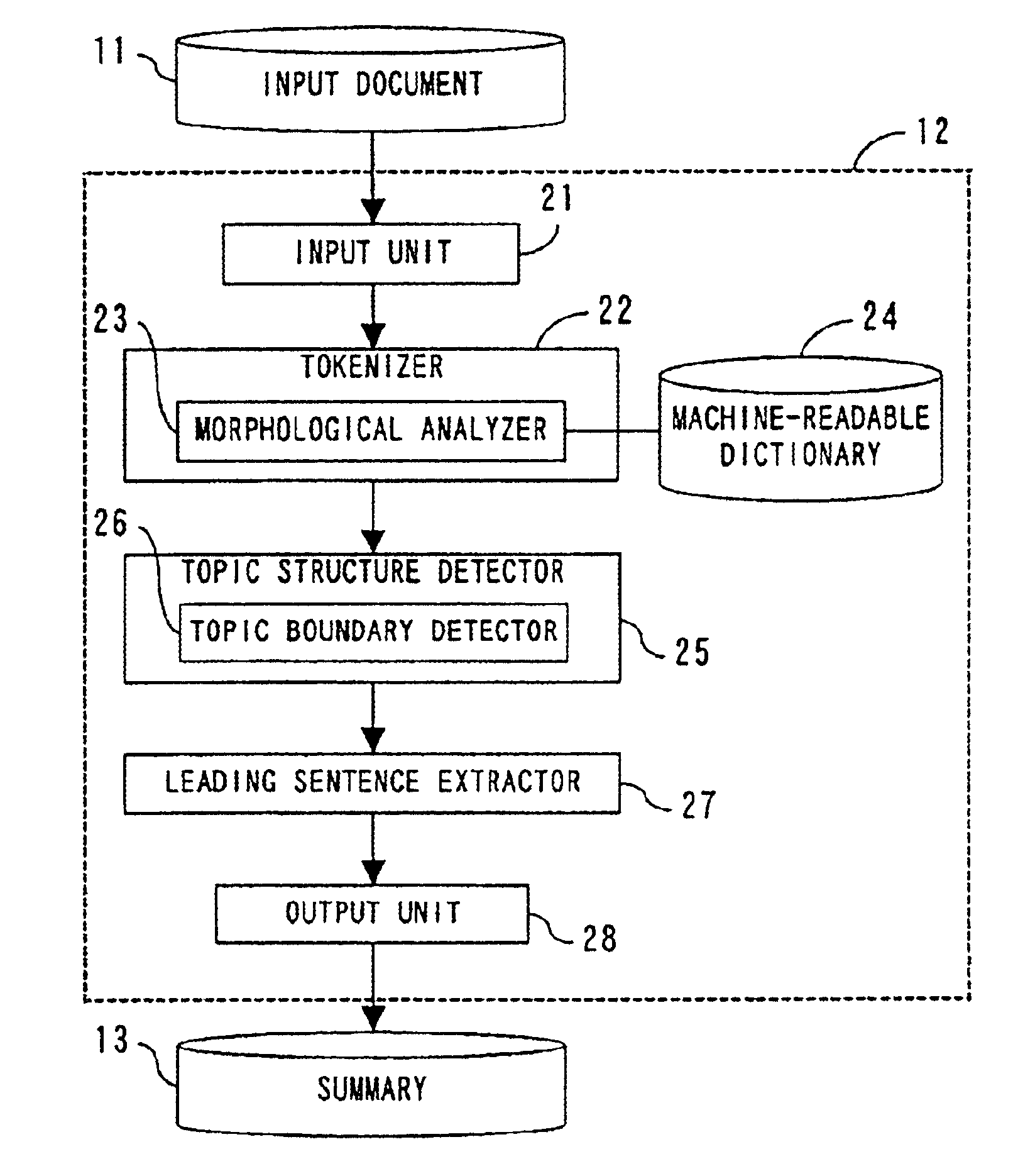 Apparatus and method for generating a summary according to hierarchical structure of topic