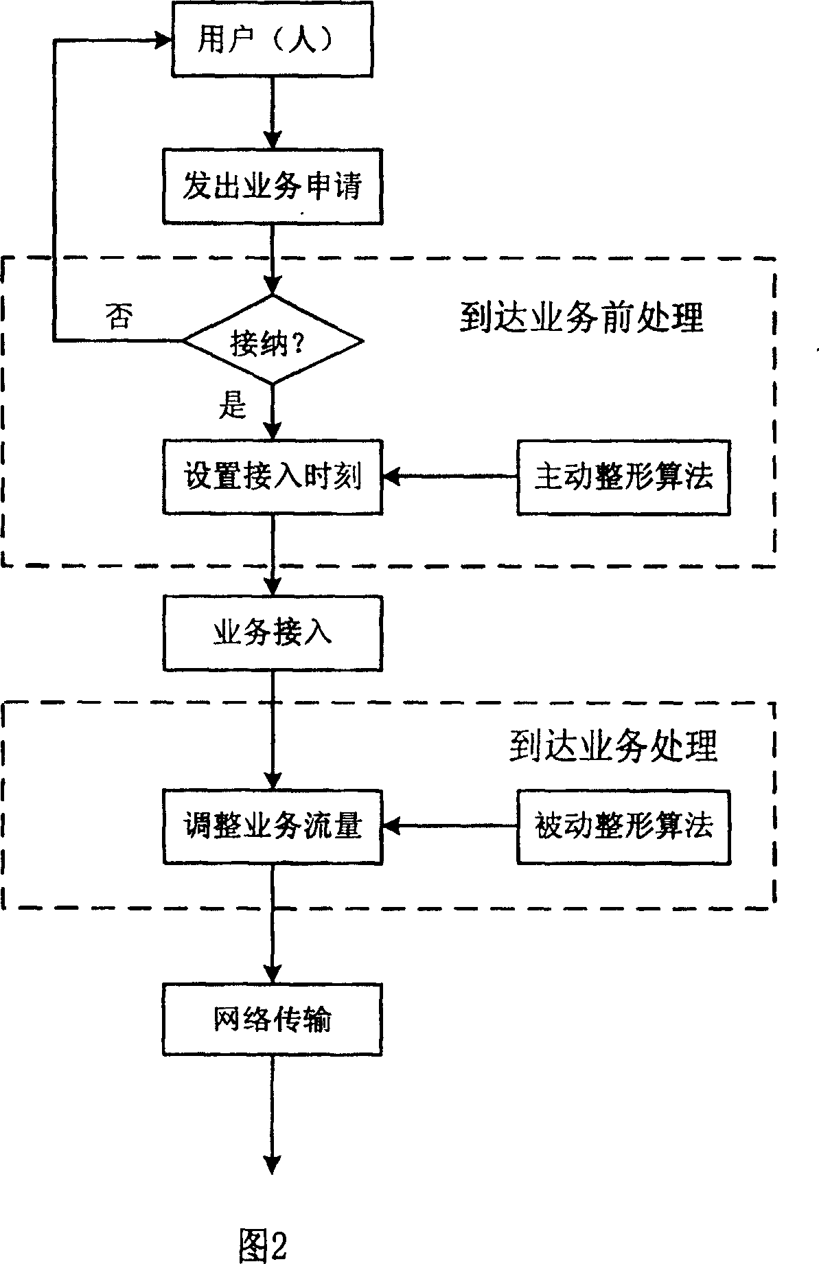 Method for connecting service process with service pre-process in network