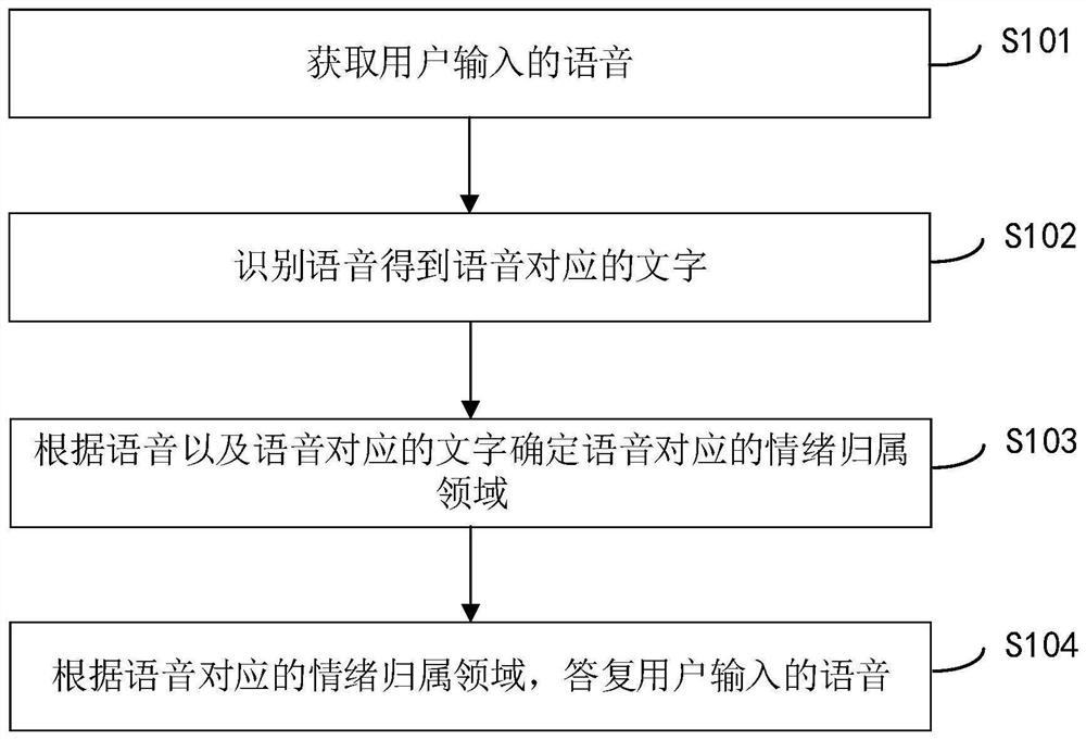 Dialogue method and device, electronic equipment and storage medium