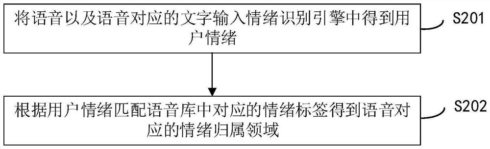 Dialogue method and device, electronic equipment and storage medium