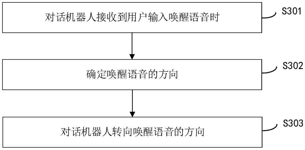 Dialogue method and device, electronic equipment and storage medium