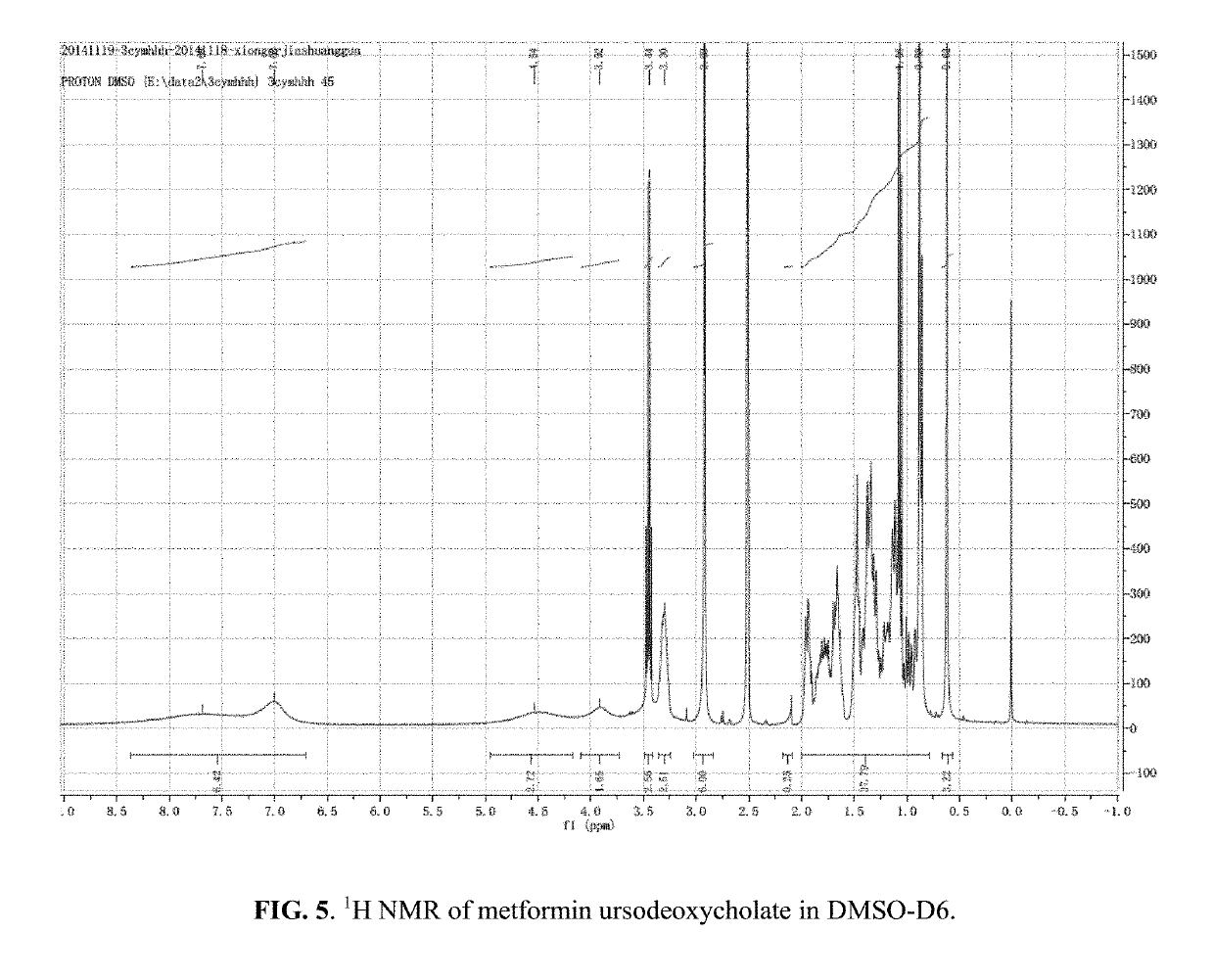 Berberine salts, ursodeoxycholic salts and combinations, methods of preparation and application thereof