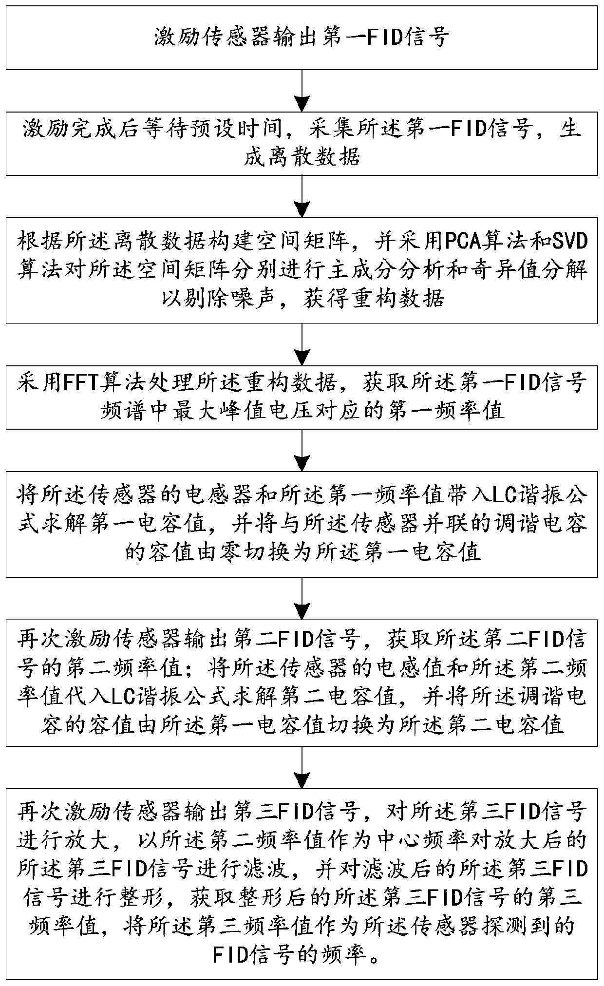 System and method for improving tuning precision and signal-to-noise ratios of proton precession type sensors