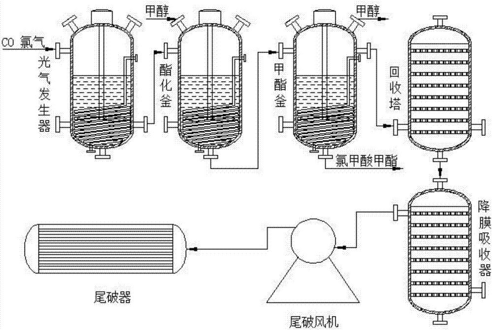Refining method of methyl chloroformate