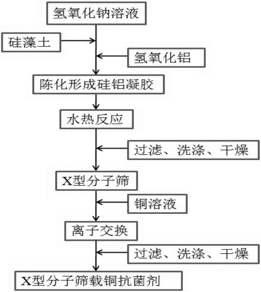 Feed antibacterial agent containing copper-carrying X-type molecular sieve and preparation method of feed antibacterial agent
