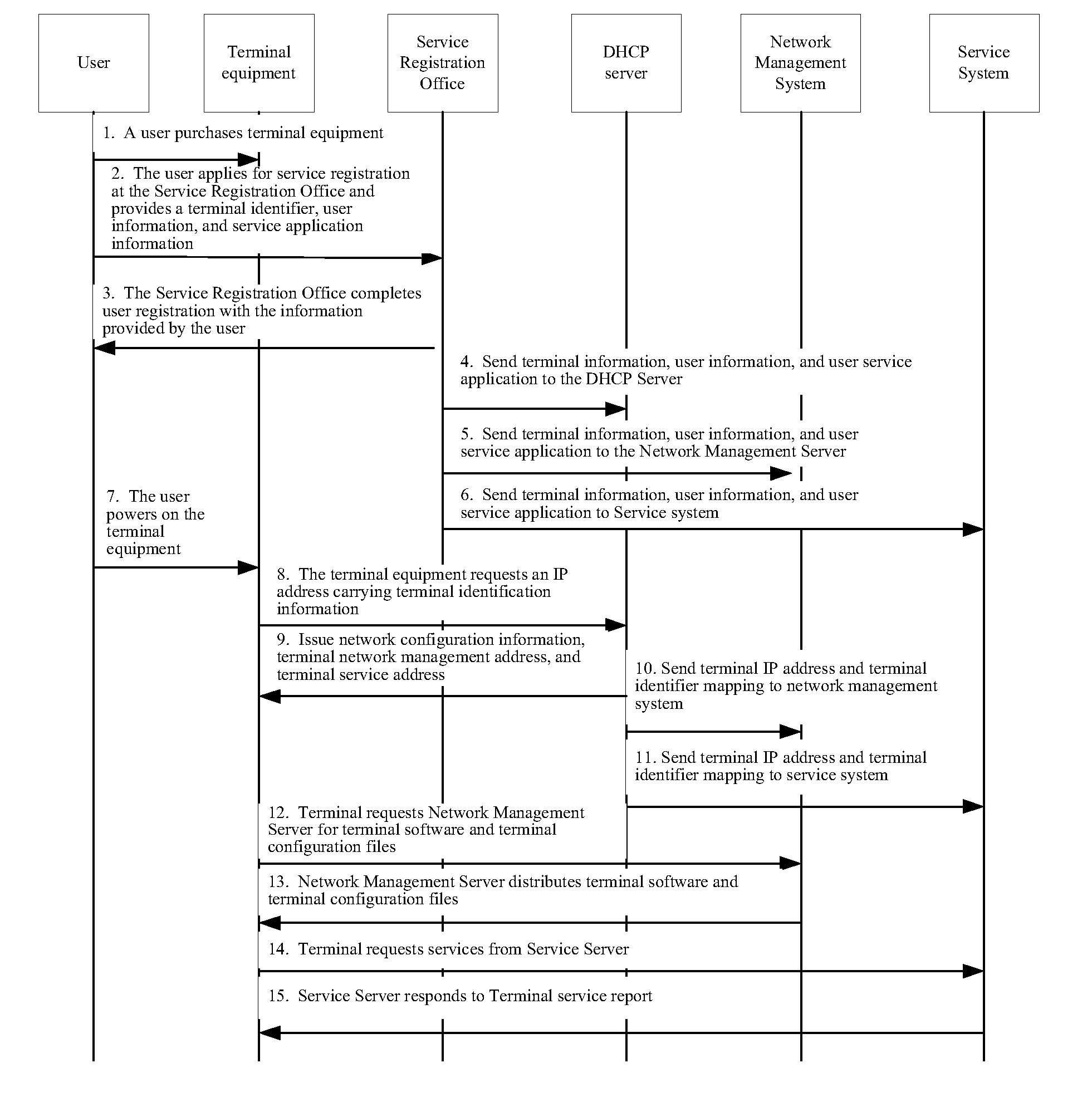 Method and system for implementing automated service provisioning on a ppp access terminal