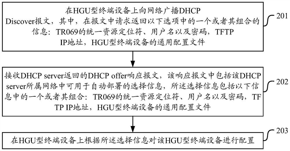 Home gateway unit type terminal device configuration information return and configuration method, device