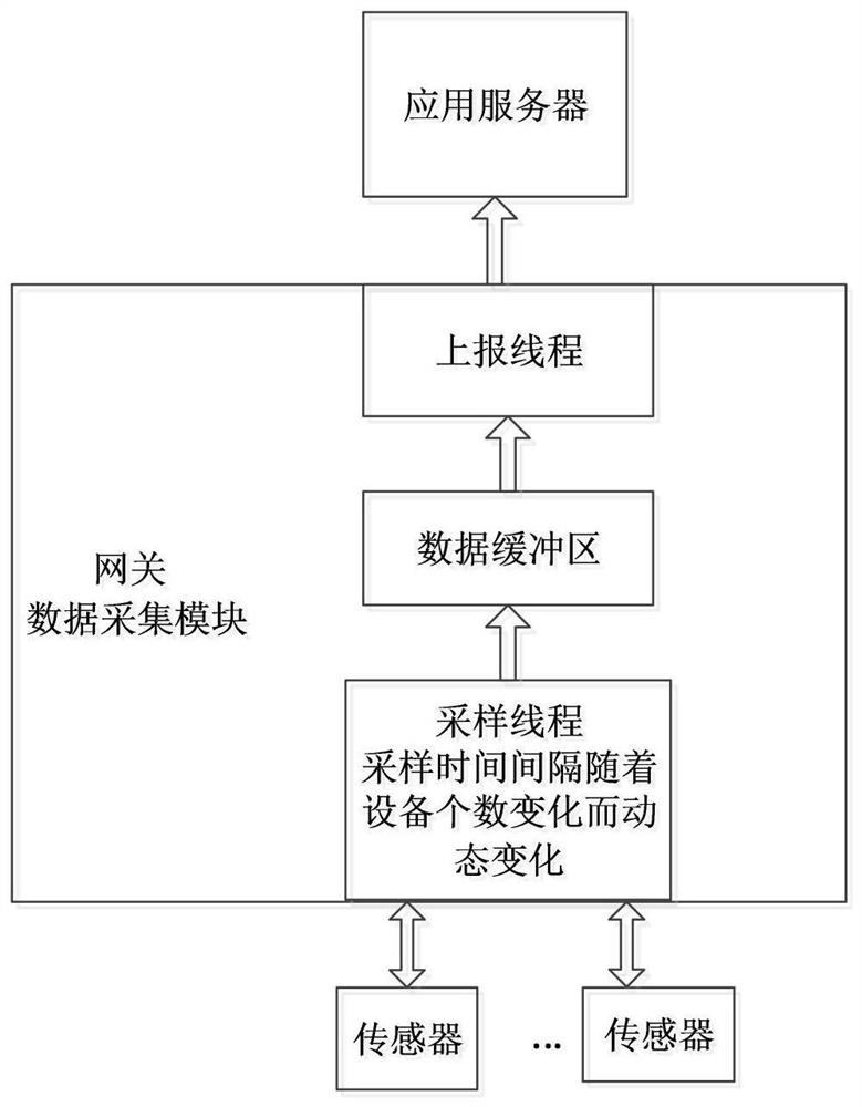 A real-time reporting method for sensor data self-adaptive acquisition