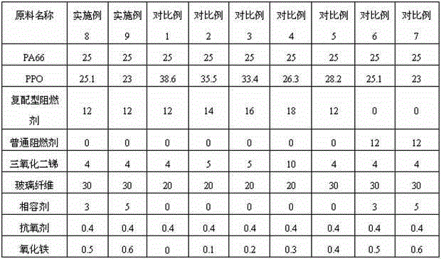 Environment-friendly and flame-retardant glass fiber reinforced PA (polyamide) 66/PPO (polyphenylene oxide) alloy material with high CTI (comparative tracking index) value and high GWIT (glow-wire ignition temperature) value and preparation method thereof