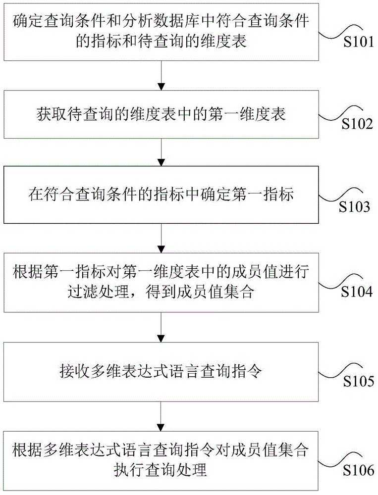 Multi-dimensional expression language based dimension query method and device