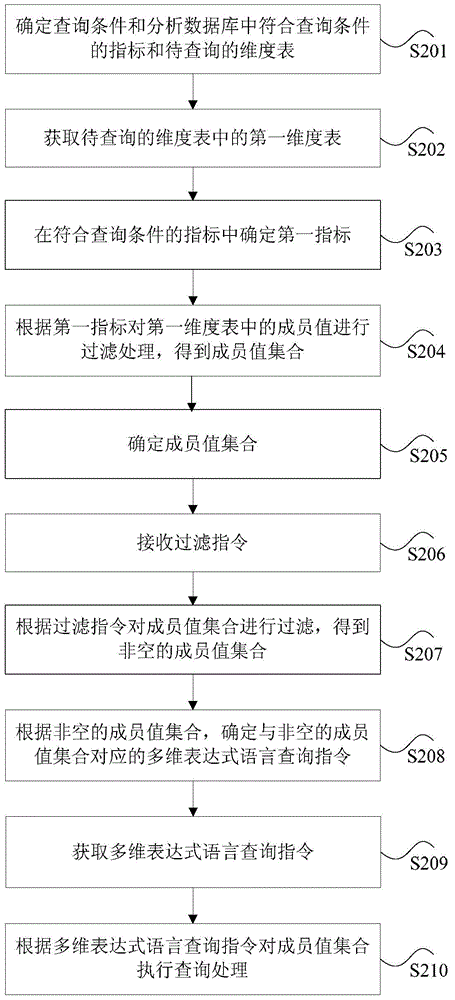 Multi-dimensional expression language based dimension query method and device