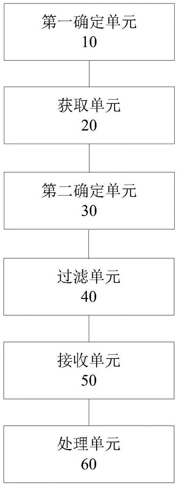 Multi-dimensional expression language based dimension query method and device