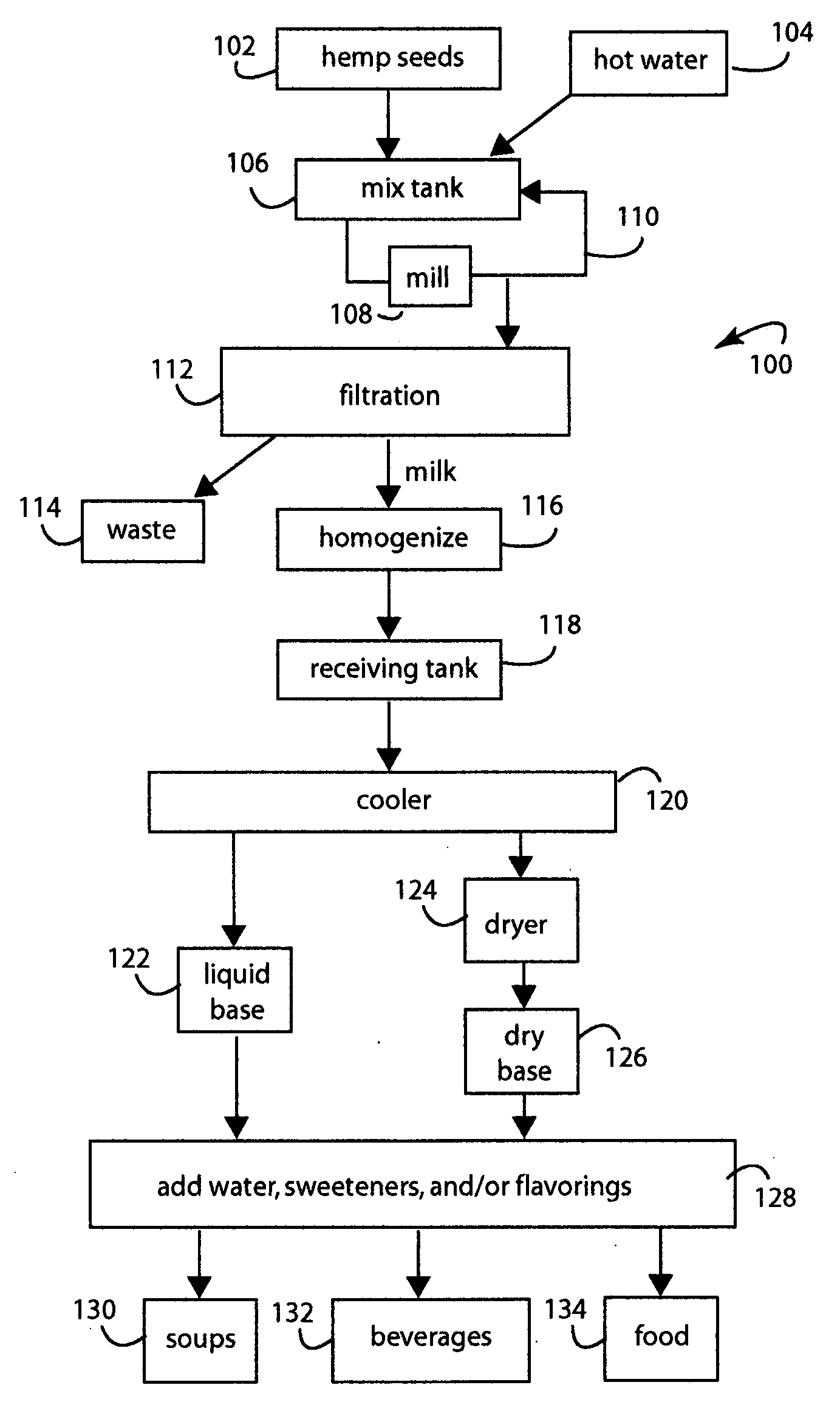 Hemp food product base and processes