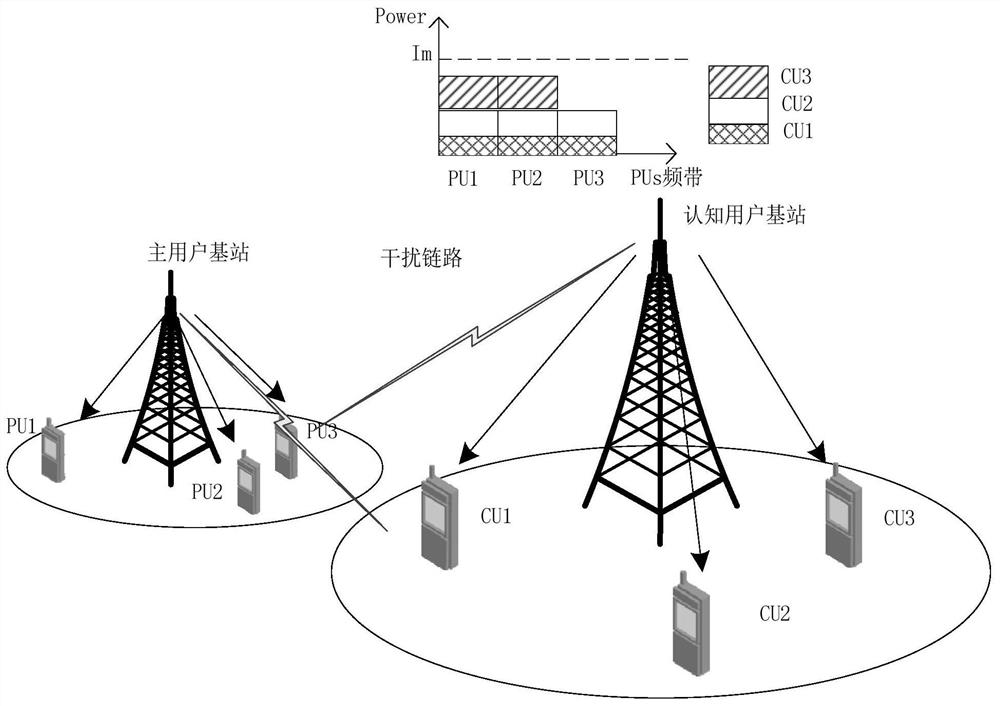 Cognitive radio energy-efficient power allocation method based on non-orthogonal multiple access