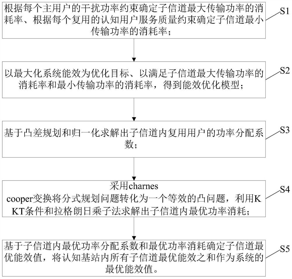 Cognitive radio energy-efficient power allocation method based on non-orthogonal multiple access