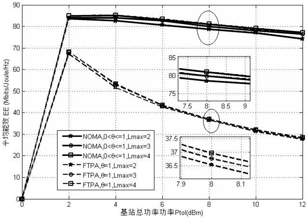 Cognitive radio energy-efficient power allocation method based on non-orthogonal multiple access