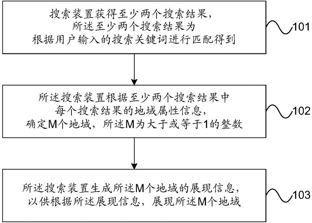 Search method and device, and display device