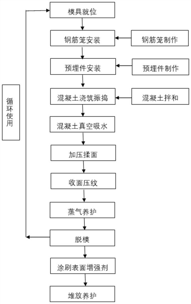 Industrialized prefabrication production line system and method for embossed airport assembled pavement slabs