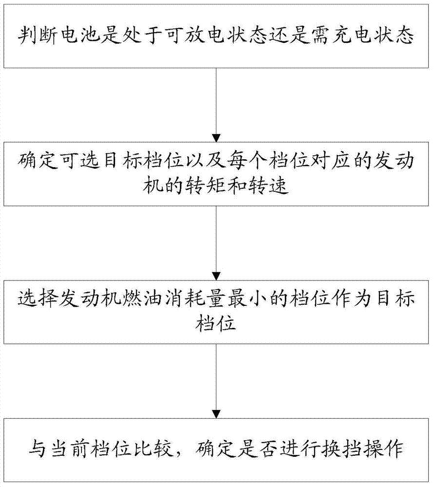 Shift method and shift system of hybrid electric vehicle