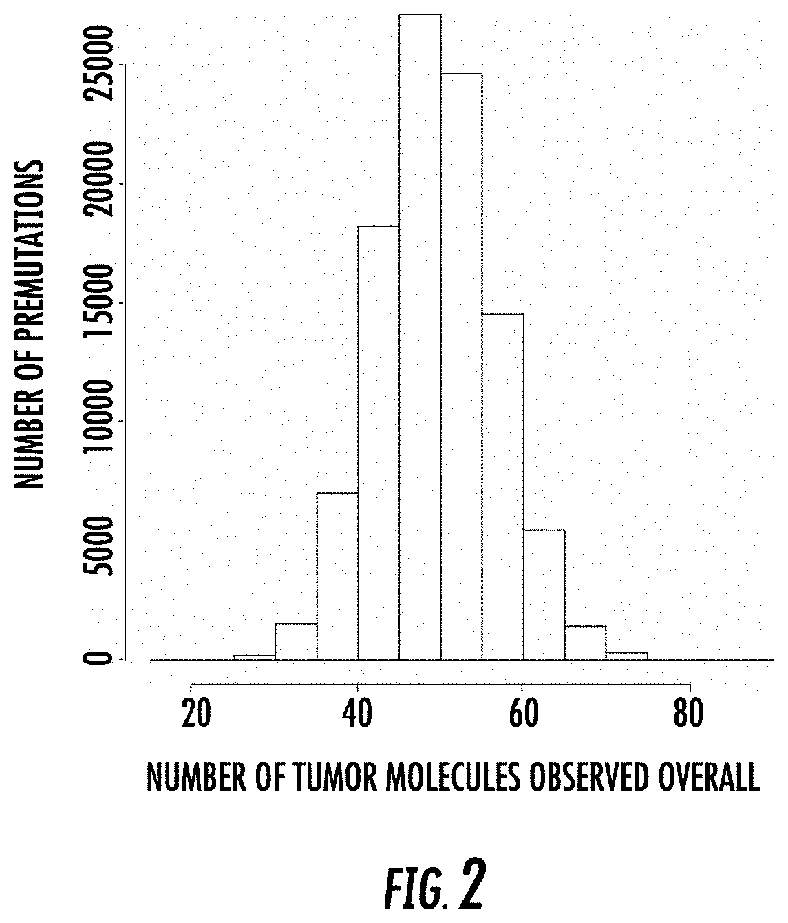 Combinatorial DNA screening