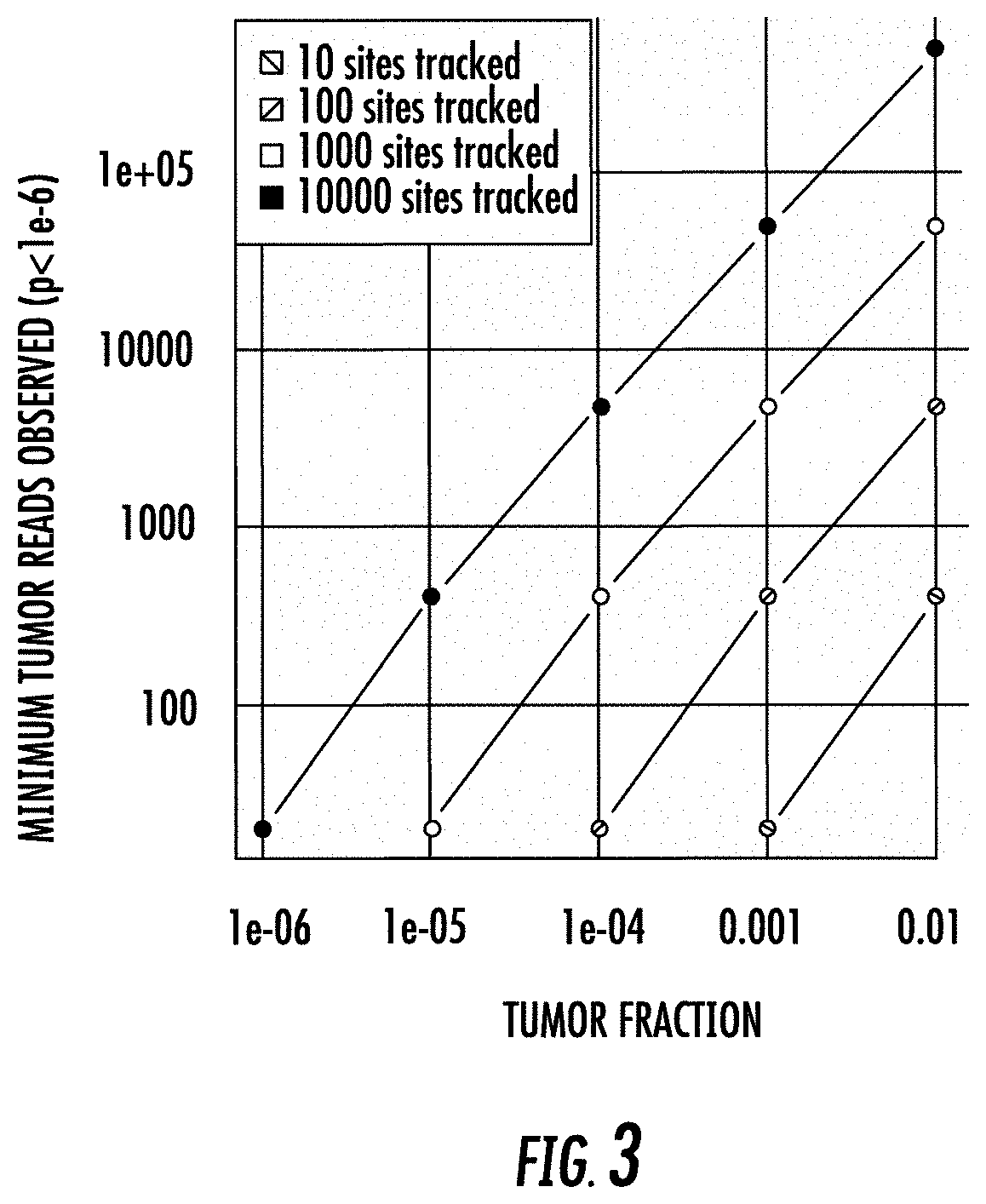 Combinatorial DNA screening