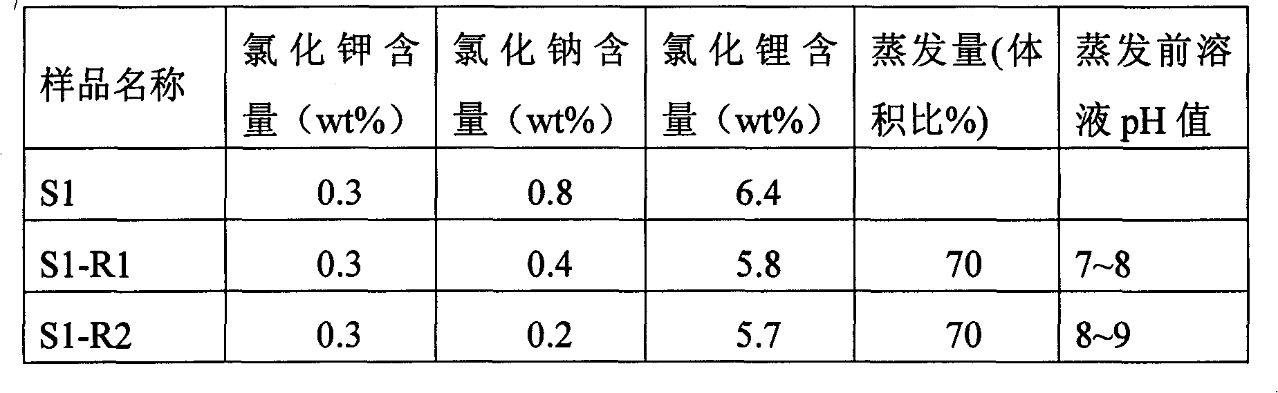 Method and device for recycling lithium from exchange waste fluid containing lithium