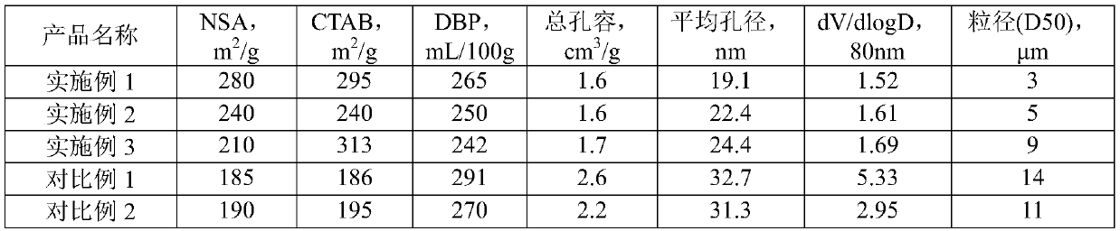 Nano silicon dioxide for rubber reinforcement and preparation method thereof