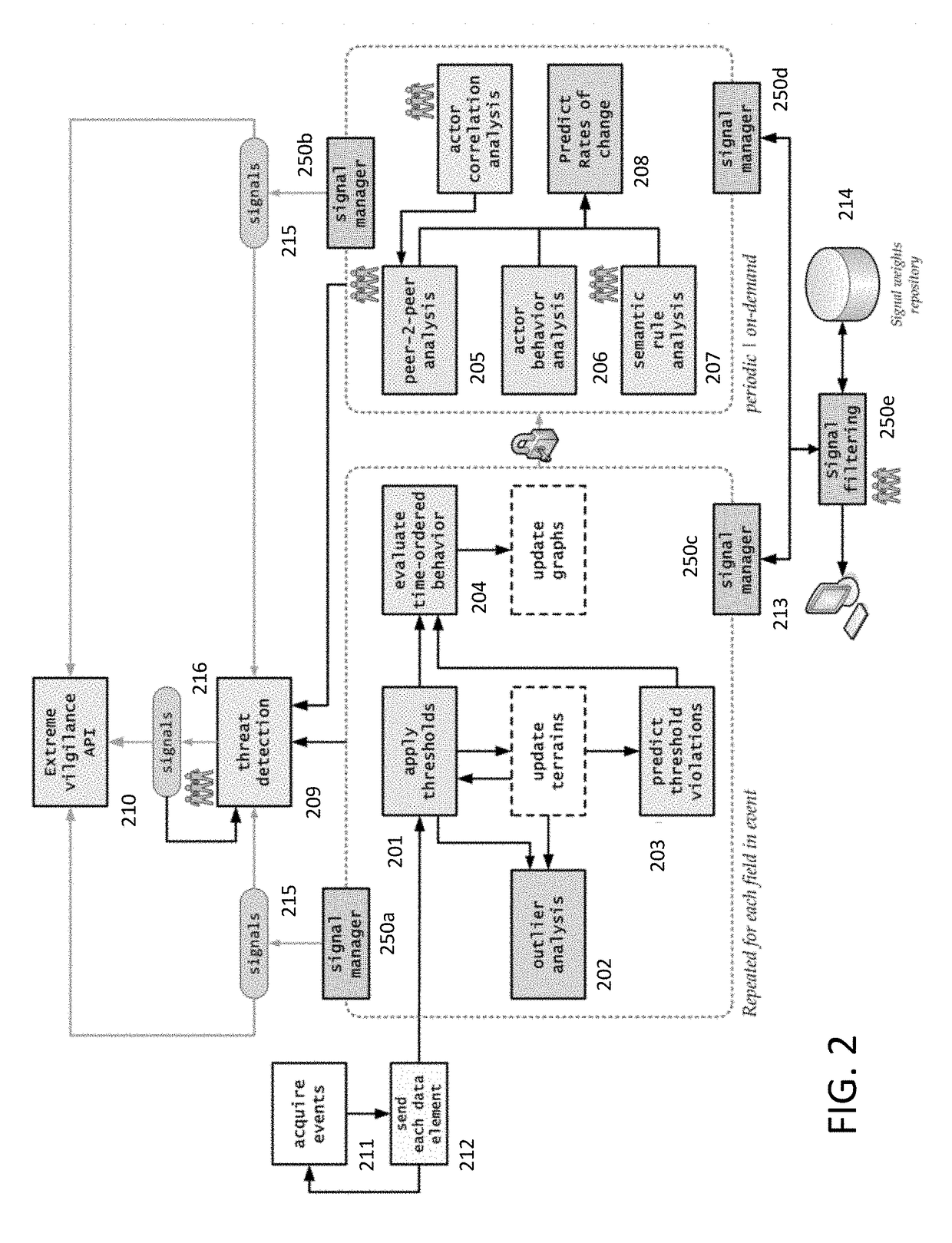 Cognitive modeling system including repeat processing elements and on-demand elements