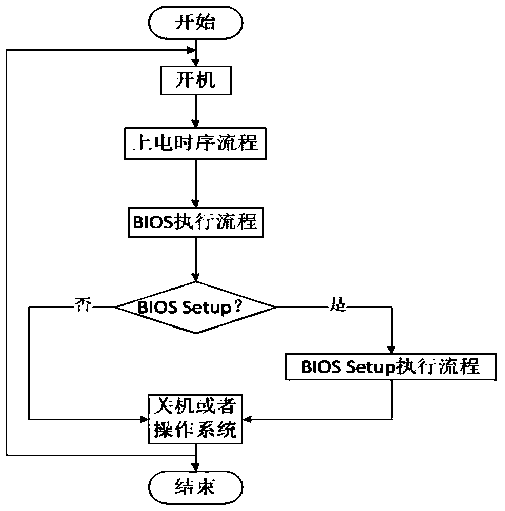 A bios-based me update system and its update method