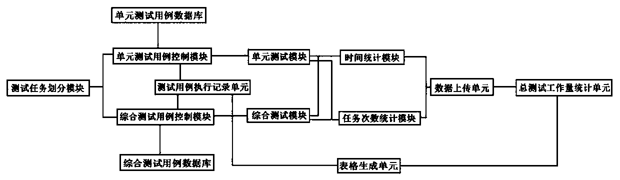 A payment terminal embedded software testing workload statistics system