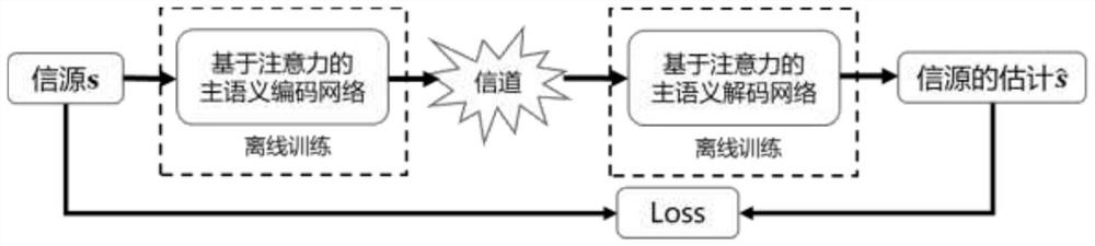 Hybrid retransmission method based on semantic coding