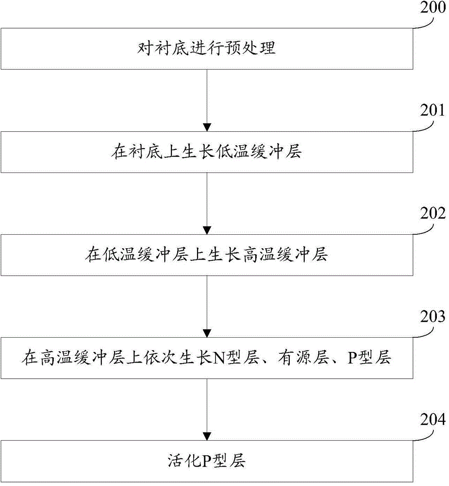 Light-emitting diode epitaxial slice and manufacturing method thereof