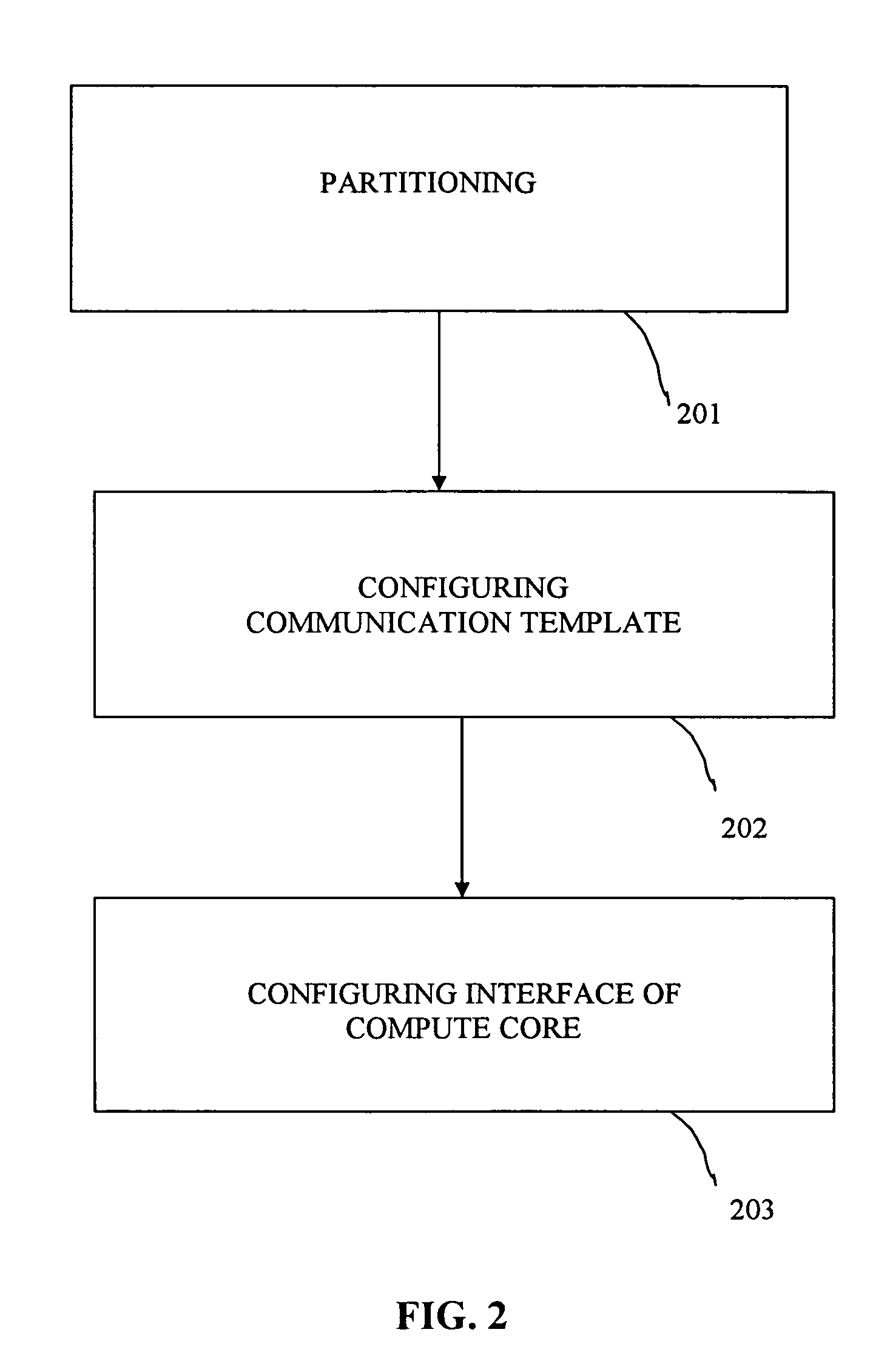 Configurable communication template for designing and implementing an accelerator