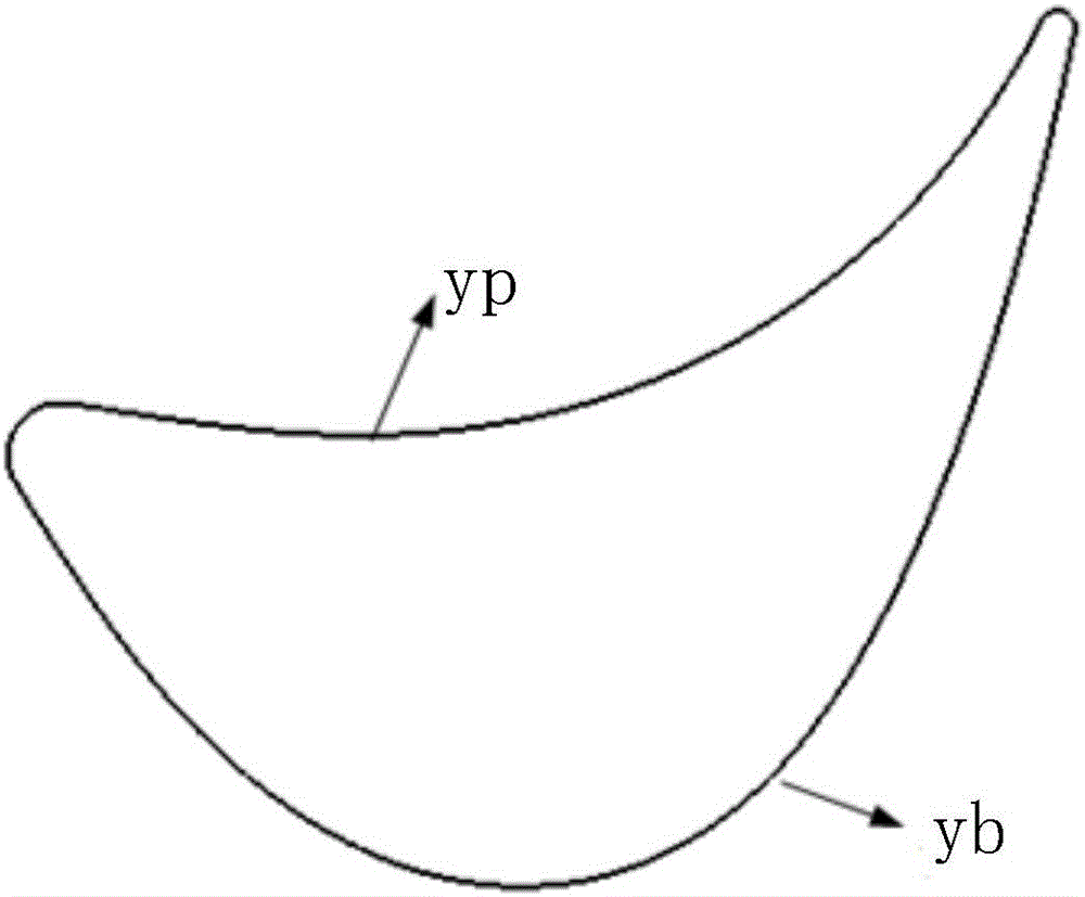 A parametric design method for the shape of the root section of the air-cooled turbine blade