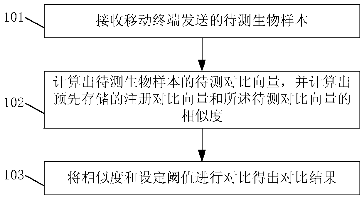 Authentication method, system and sim card