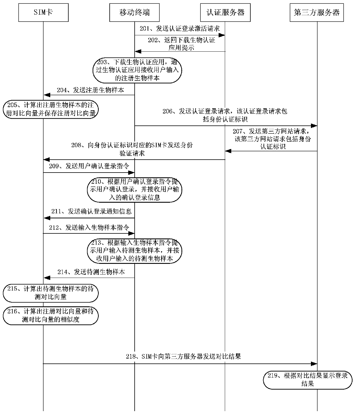 Authentication method, system and sim card