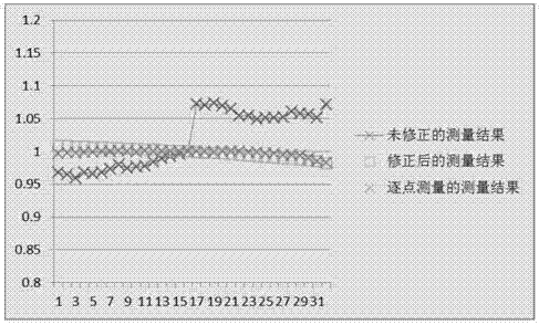 Detecting method for detector matrix relative response relationship for radiation dosage spatial distribution measuring