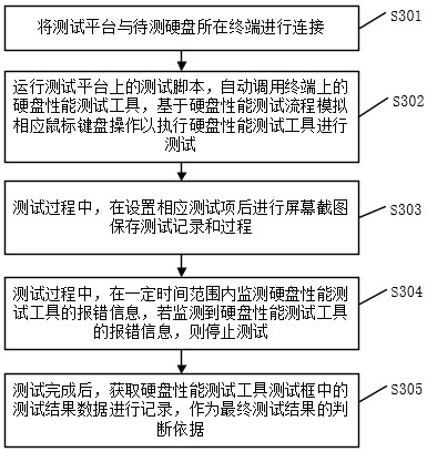 Automatic hard disk test method and device, terminal and storage medium