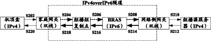 Method and system for realizing multicast in Internet protocol version 4 over Internet protocol version 6 (IPv4overIPv6) tunnel