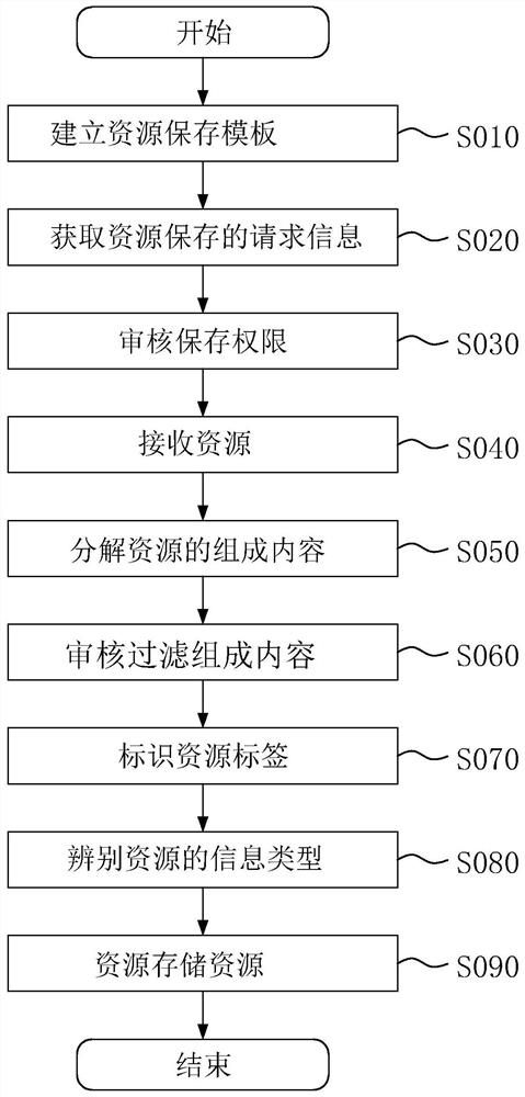 Multimedia resource management system, method and device and storage medium