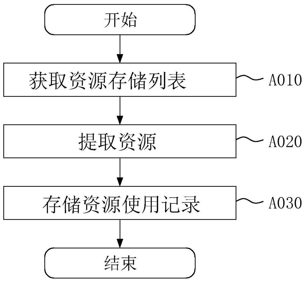 Multimedia resource management system, method and device and storage medium