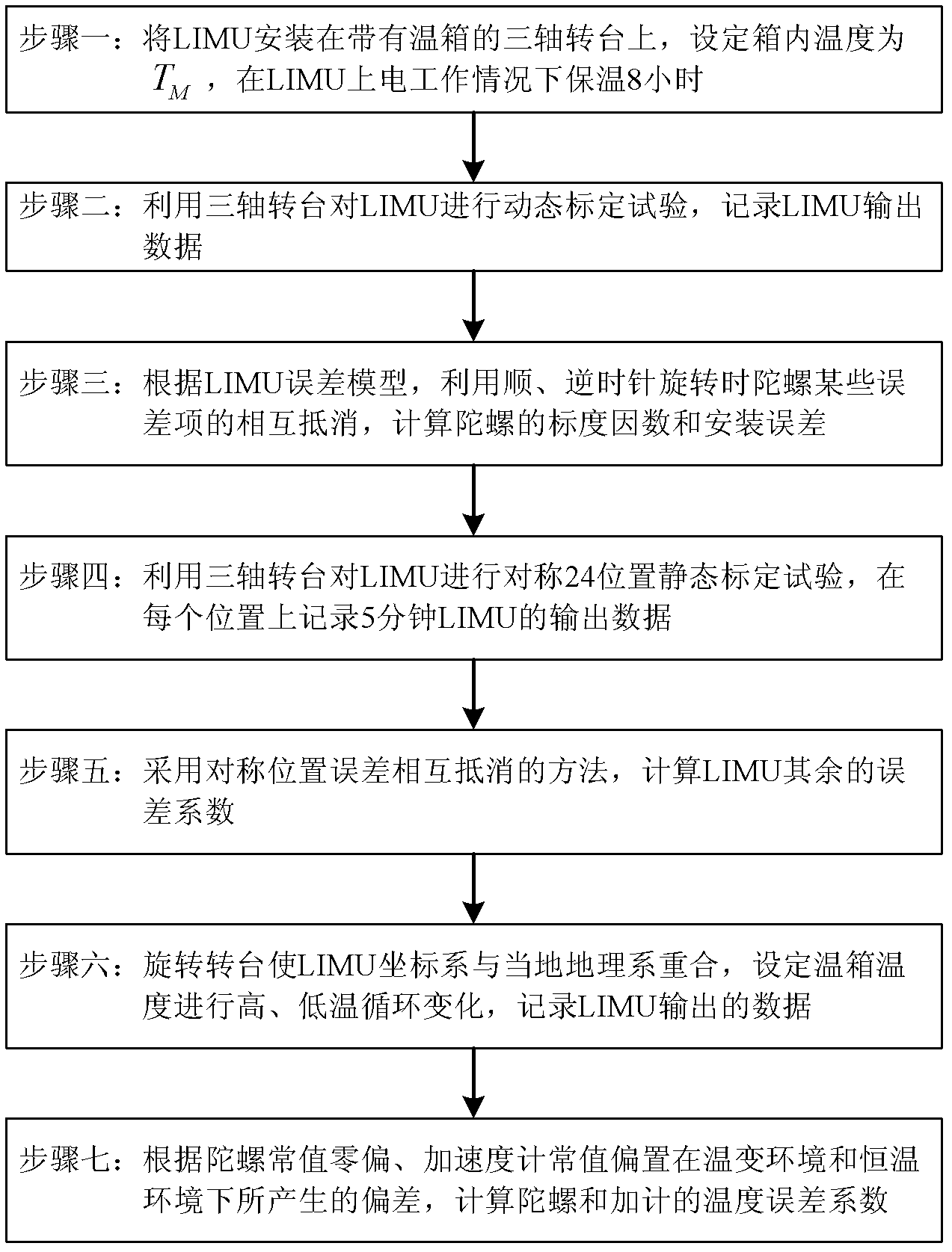 Temperature calibration method of laser gyro inertia measurement unit