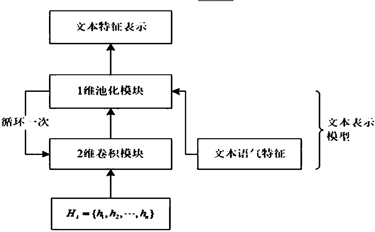 Chinese text feature extracting method with text mood fusion function