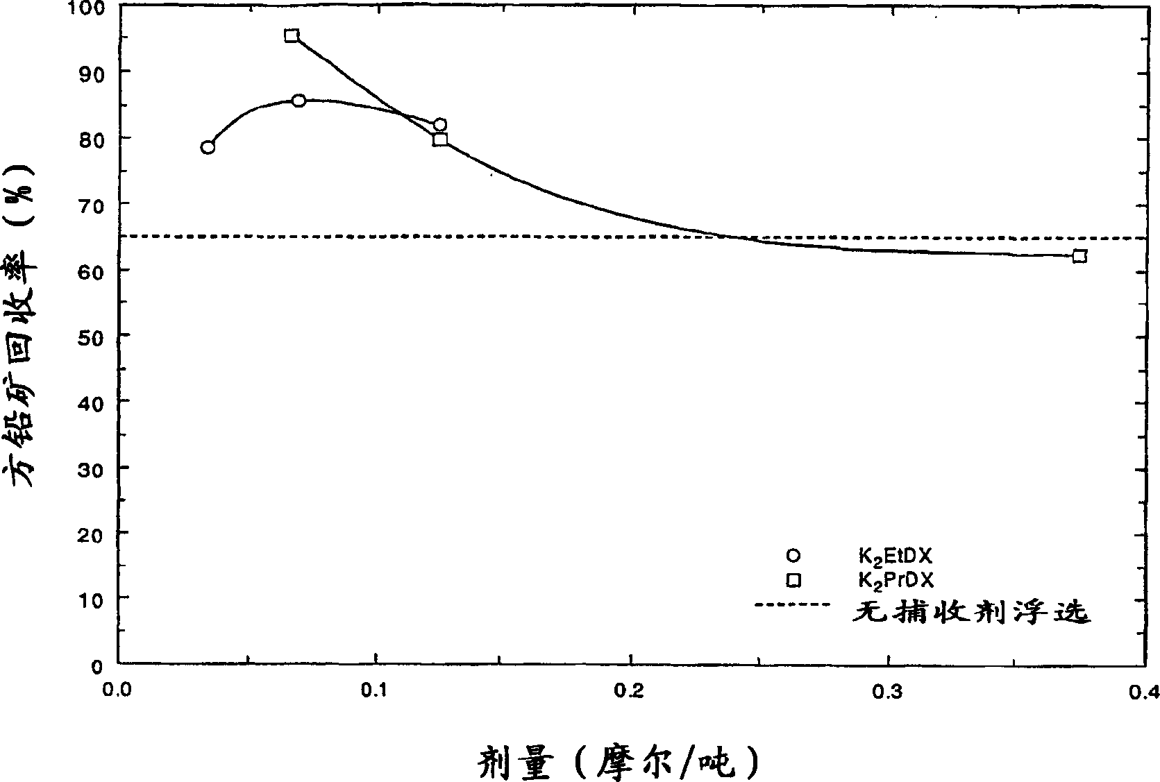 Selective recovery of minerals by flotation